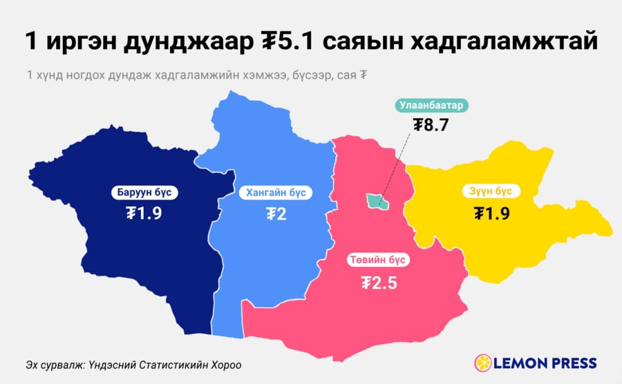 Монголд 1 иргэн дунджаар ₮5.1 саяын хадгаламжтай байна