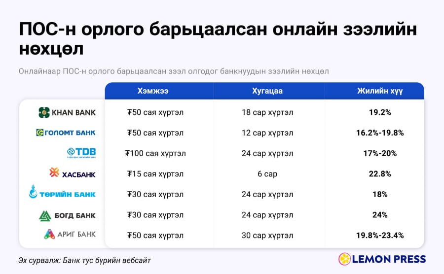 Онлайн зээлийн эргэн тойронд